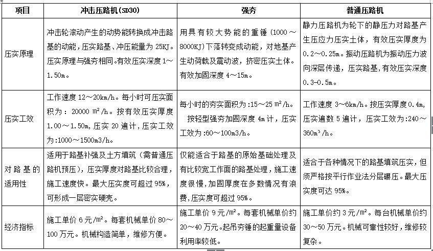沖擊壓路機與強夯、普通壓路機的路基適用性、經(jīng)濟指標(biāo)的對比